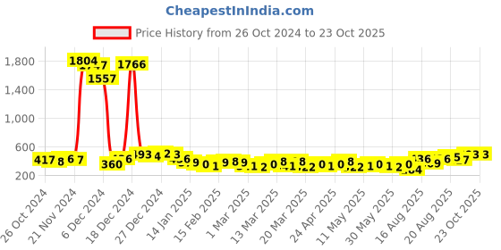 myntra.com Tokyo Talkies Floral Printed Cut-Outs Maxi Dress tokyo talkies Price History Graph from 26 Oct 2024 to 22 Oct 2025