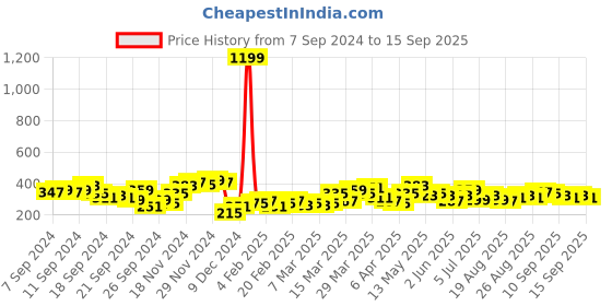 myntra.com Tokyo Talkies Floral Printed Cutout Bodycon Mini Dress tokyo talkies Price History Graph from 7 Sep 2024 to 15 Sep 2025