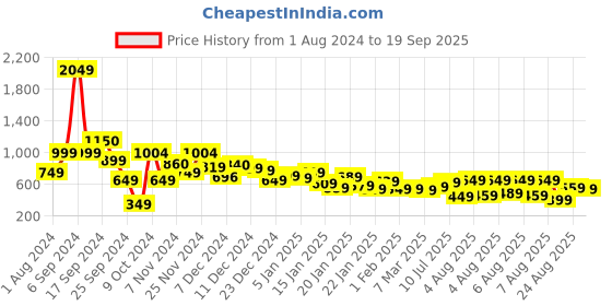 myntra.com Tokyo Talkies Floral Printed Dress tokyo talkies Price History Graph from 1 Aug 2024 to 19 Sep 2025