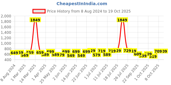 myntra.com Tokyo Talkies Floral Printed Fit And Flare Dress tokyo talkies Price History Graph from 8 Aug 2024 to 19 Oct 2025