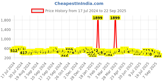 myntra.com Tokyo Talkies Floral Printed Gathered Or Pleated A Line Dress tokyo talkies Price History Graph from 17 Jul 2024 to 22 Sep 2025