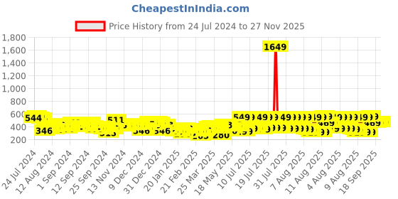 myntra.com Tokyo Talkies Floral Printed Halter Neck Basic Jumpsuit tokyo talkies Price History Graph from 24 Jul 2024 to 27 Nov 2025