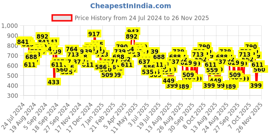 myntra.com Tokyo Talkies Floral Printed Halter Neck Top & Trousers tokyo talkies Price History Graph from 24 Jul 2024 to 25 Nov 2025