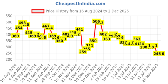 myntra.com Tokyo Talkies Floral Printed High Neck Cut-Outs Bodycon Dress tokyo talkies Price History Graph from 16 Aug 2024 to 2 Dec 2025