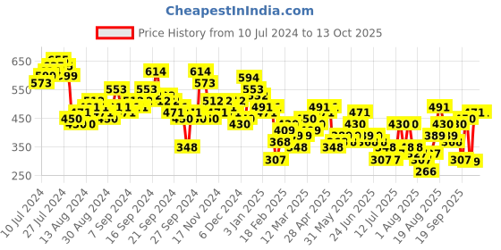 myntra.com Tokyo Talkies Floral Printed Longline Open Front Shrug tokyo talkies Price History Graph from 10 Jul 2024 to 13 Oct 2025