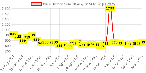 myntra.com Tokyo Talkies Floral Printed Longline Open Front Shrug tokyo talkies Price History Graph from 30 Aug 2024 to 18 Jul 2025