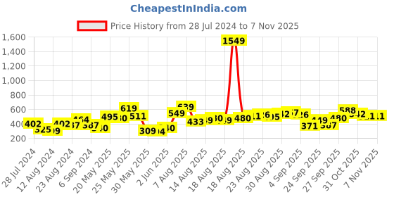 myntra.com Tokyo Talkies Floral Printed Puff Sleeves A-Line Dress tokyo talkies Price History Graph from 28 Jul 2024 to 6 Nov 2025