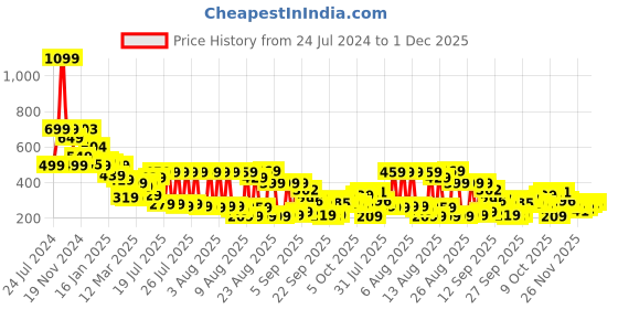 myntra.com Tokyo Talkies Floral Printed Puff Sleeves Gathered Blouson Crop Top tokyo talkies Price History Graph from 24 Jul 2024 to 1 Dec 2025