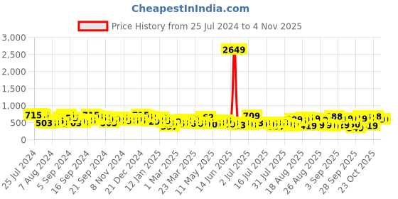 myntra.com Tokyo Talkies Floral Printed Puff Sleeves Tie-Ups Shirt Dress tokyo talkies Price History Graph from 25 Jul 2024 to 2 Nov 2025