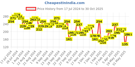 myntra.com Tokyo Talkies Floral Printed Regular Top tokyo talkies Price History Graph from 17 Jul 2024 to 29 Oct 2025