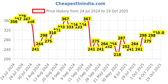 myntra.com Tokyo Talkies Floral Printed Regular Top tokyo talkies Price History Graph from 24 Jul 2024 to 17 Oct 2025