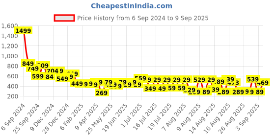 myntra.com Tokyo Talkies Floral Printed Ruched Sheath Dress tokyo talkies Price History Graph from 6 Sep 2024 to 9 Sep 2025