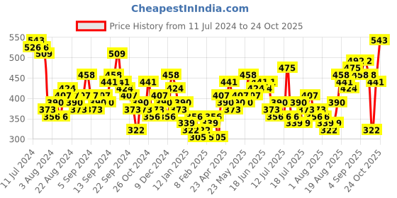 myntra.com Tokyo Talkies Floral Printed Ruffle Smocked Top tokyo talkies Price History Graph from 11 Jul 2024 to 24 Oct 2025
