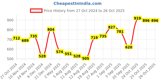 myntra.com Tokyo Talkies Floral Printed Sheath Maxi Dress tokyo talkies Price History Graph from 27 Oct 2024 to 25 Oct 2025