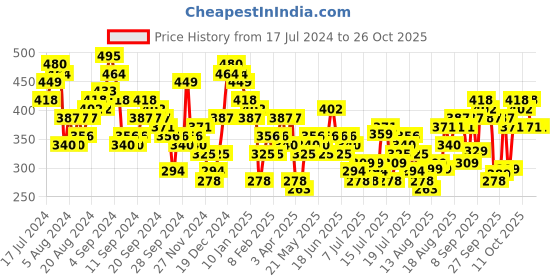 myntra.com Tokyo Talkies Floral Printed Shirt Style Top tokyo talkies Price History Graph from 17 Jul 2024 to 26 Oct 2025