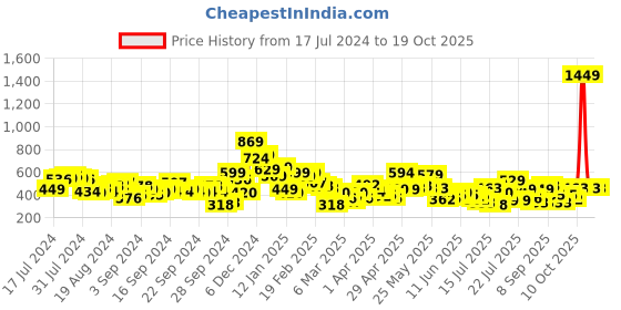 myntra.com Tokyo Talkies Floral Printed Shirt With Shorts tokyo talkies Price History Graph from 17 Jul 2024 to 18 Oct 2025