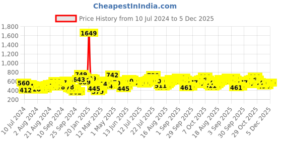 myntra.com Tokyo Talkies Floral Printed Shoulder Straps Crop Top with Trousers tokyo talkies Price History Graph from 10 Jul 2024 to 4 Dec 2025