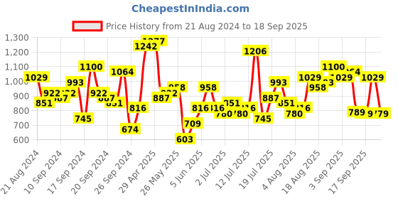 myntra.com Tokyo Talkies Floral Printed Shoulder Straps Fit & Flare Midi Dress tokyo talkies Price History Graph from 21 Aug 2024 to 18 Sep 2025