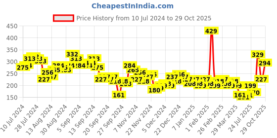 myntra.com Tokyo Talkies Floral Printed Smocked Bralette Crop Top tokyo talkies Price History Graph from 10 Jul 2024 to 29 Oct 2025