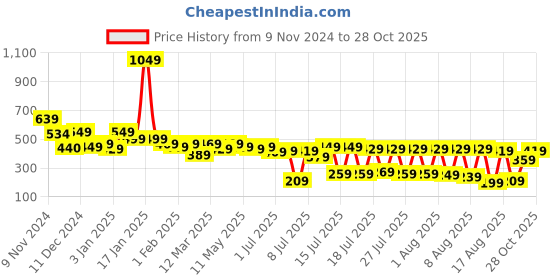 myntra.com Tokyo Talkies Floral Printed Smocked Regular Top tokyo talkies Price History Graph from 9 Nov 2024 to 28 Oct 2025