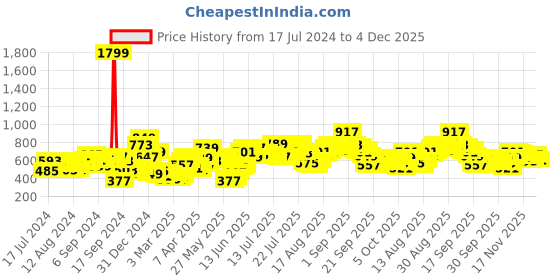 myntra.com Tokyo Talkies Floral Printed Smocked Tiered Fit & Flare Dress tokyo talkies Price History Graph from 17 Jul 2024 to 4 Dec 2025