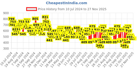 myntra.com Tokyo Talkies Floral Printed Square-Neck Crop Top with Layered Ruffle Skirt tokyo talkies Price History Graph from 10 Jul 2024 to 27 Nov 2025