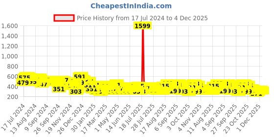 myntra.com Tokyo Talkies Floral Printed Square Neck Puff Sleeves Crop Top With Skirt tokyo talkies Price History Graph from 17 Jul 2024 to 4 Dec 2025