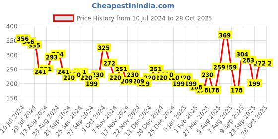 myntra.com Tokyo Talkies Floral Printed Sweetheart Neck Top tokyo talkies Price History Graph from 10 Jul 2024 to 28 Oct 2025