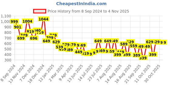 myntra.com Tokyo Talkies Floral Printed V-Neck Puff Sleeves Cut-Outs Fit & Flare Dress tokyo talkies Price History Graph from 8 Sep 2024 to 3 Nov 2025
