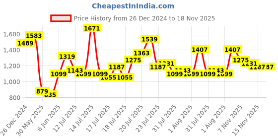 myntra.com Tokyo Talkies Floral Printed V-Neck Sleeveless Fit & Flare Midi Dress tokyo talkies Price History Graph from 26 Dec 2024 to 17 Nov 2025