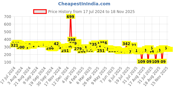 myntra.com Tokyo Talkies Floral Printed V-Neck Top tokyo talkies Price History Graph from 17 Jul 2024 to 17 Nov 2025