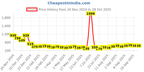 myntra.com Tokyo Talkies Floral Printed Wrap Mini Dress tokyo talkies Price History Graph from 24 Nov 2024 to 28 Oct 2025