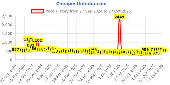 myntra.com Tokyo Talkies Floral Sheath Mini Dress tokyo talkies Price History Graph from 27 Sep 2024 to 26 Oct 2025