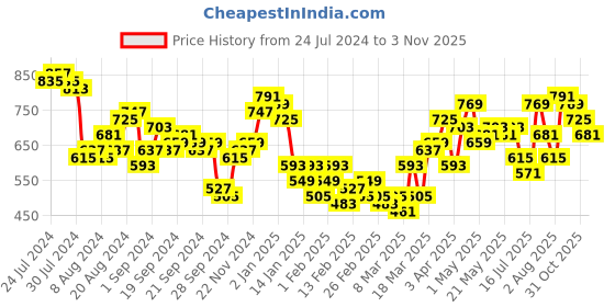 myntra.com Tokyo Talkies Floral Tie-Up Neck Puff Sleeve Top tokyo talkies Price History Graph from 24 Jul 2024 to 31 Oct 2025