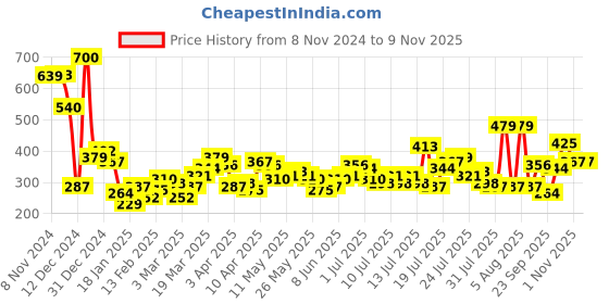 myntra.com Tokyo Talkies Floral V Neck Sleeveless Cotton Knitted Top tokyo talkies Price History Graph from 8 Nov 2024 to 3 Nov 2025
