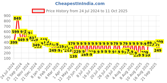 myntra.com Tokyo Talkies Fluorescent Green Regular Top tokyo talkies Price History Graph from 24 Jul 2024 to 11 Oct 2025