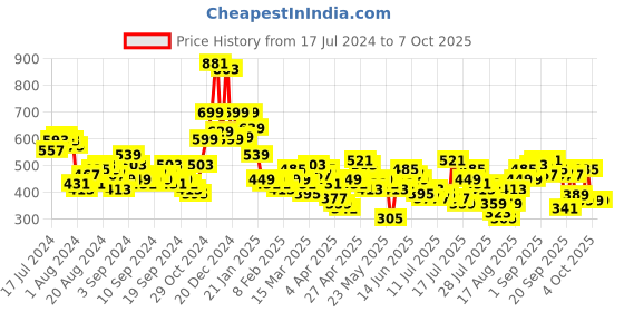 myntra.com Tokyo Talkies Flutter Sleeve Square Neck Regular Crop Top tokyo talkies Price History Graph from 17 Jul 2024 to 6 Oct 2025