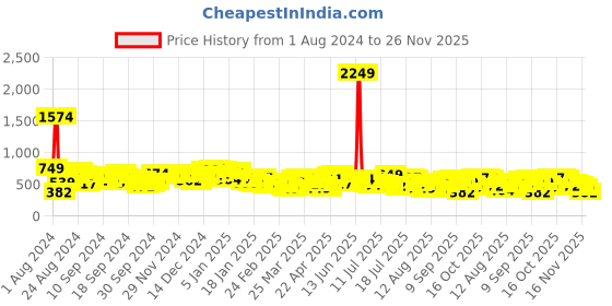 myntra.com Tokyo Talkies Front Flap Pocket Mini Skirt tokyo talkies Price History Graph from 1 Aug 2024 to 26 Nov 2025