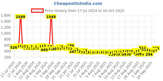 myntra.com Tokyo Talkies Front Mock A-Line Midi Dress tokyo talkies Price History Graph from 17 Jul 2024 to 16 Oct 2025
