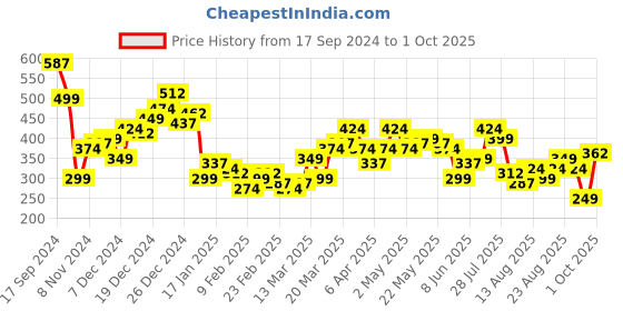 myntra.com Tokyo Talkies Front Twisted A-Line Midi Dress tokyo talkies Price History Graph from 17 Sep 2024 to 1 Oct 2025