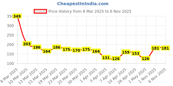 myntra.com Tokyo Talkies Fuchsia Pink Fitted Crop Top tokyo talkies Price History Graph from 8 Mar 2025 to 1 Nov 2025