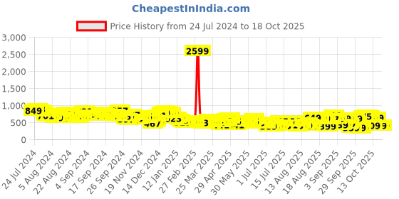 myntra.com Tokyo Talkies Fuchsia Pink Self Design Tie-Up Neck A-Line Mini Dress tokyo talkies Price History Graph from 24 Jul 2024 to 18 Oct 2025