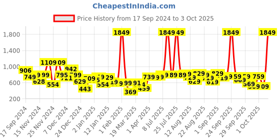 myntra.com Tokyo Talkies Fur Detail Hooded Crop Tailored Jacket tokyo talkies Price History Graph from 17 Sep 2024 to 3 Oct 2025