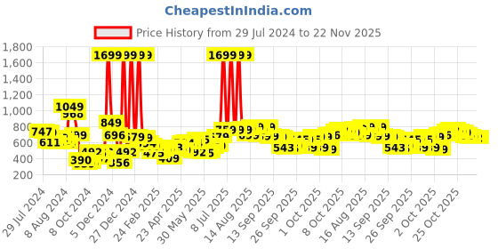 myntra.com Tokyo Talkies Fur Self Design Lapel Collar Crop Tailored Jacket tokyo talkies Price History Graph from 29 Jul 2024 to 22 Nov 2025