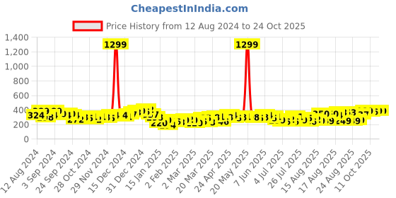 myntra.com Tokyo Talkies Gathered Mock Neck Sheath Midi Dress tokyo talkies Price History Graph from 12 Aug 2024 to 23 Oct 2025