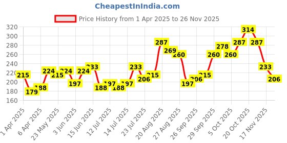 myntra.com Tokyo Talkies Geometric Print Keyhole Neck Crop Top tokyo talkies Price History Graph from 1 Apr 2025 to 25 Nov 2025