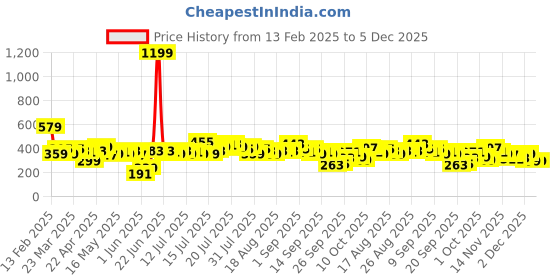 myntra.com Tokyo Talkies Geometric Print Peplum Top tokyo talkies Price History Graph from 13 Feb 2025 to 4 Dec 2025