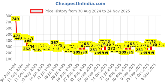 myntra.com Tokyo Talkies Geometric Printed Long Sleeves Shirt Style Knitted Crop Top tokyo talkies Price History Graph from 30 Aug 2024 to 24 Nov 2025