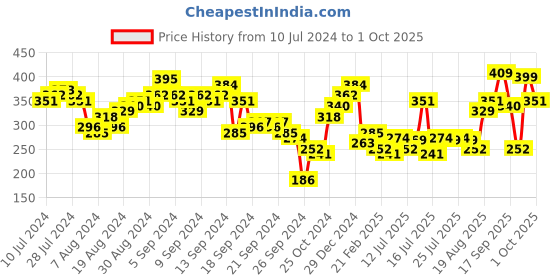 myntra.com Tokyo Talkies Geometric Printed Puff Sleeves Casual Top tokyo talkies Price History Graph from 10 Jul 2024 to 1 Oct 2025