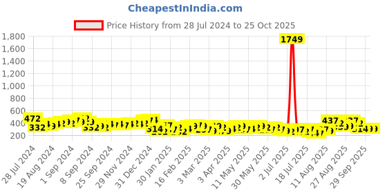 myntra.com Tokyo Talkies Geometric Printed Ruched Bodycon Dress tokyo talkies Price History Graph from 28 Jul 2024 to 24 Oct 2025